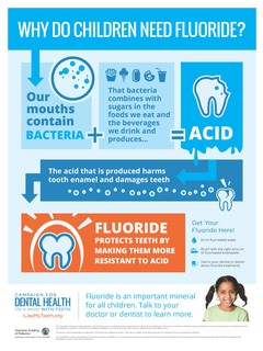 Why do children need fluoride poster preview
