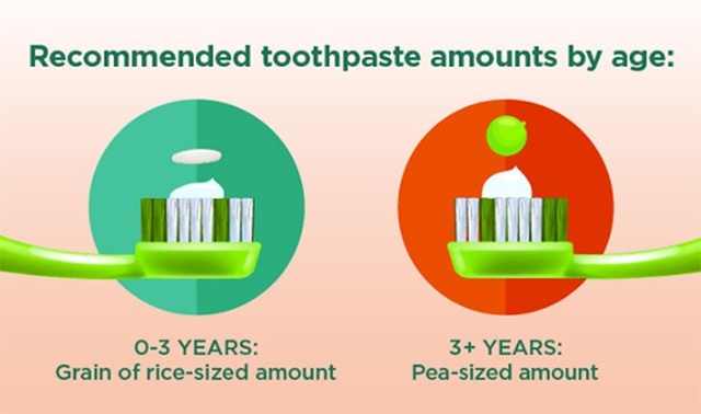 Recommended toothpaste amounts by age